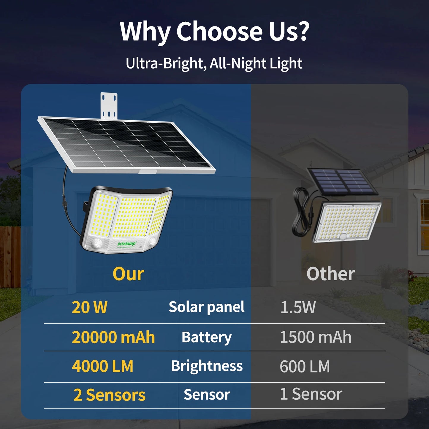 Intelamp 20000mAh Outdoor Solar Floodlight With 4000LM Dual Motion Sensors